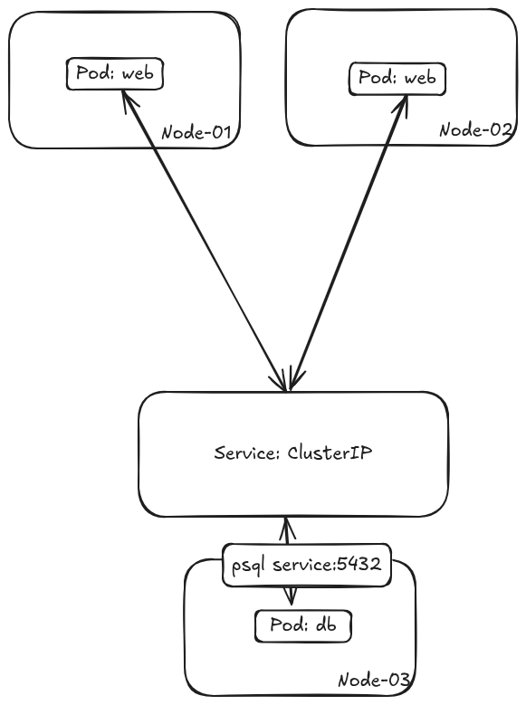 services-clusterip_structure