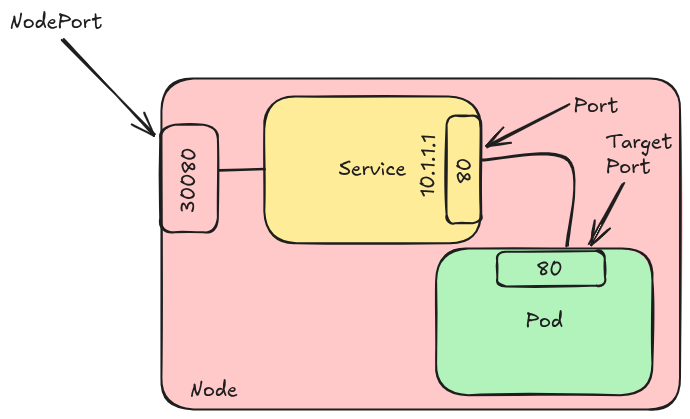 services-node_port